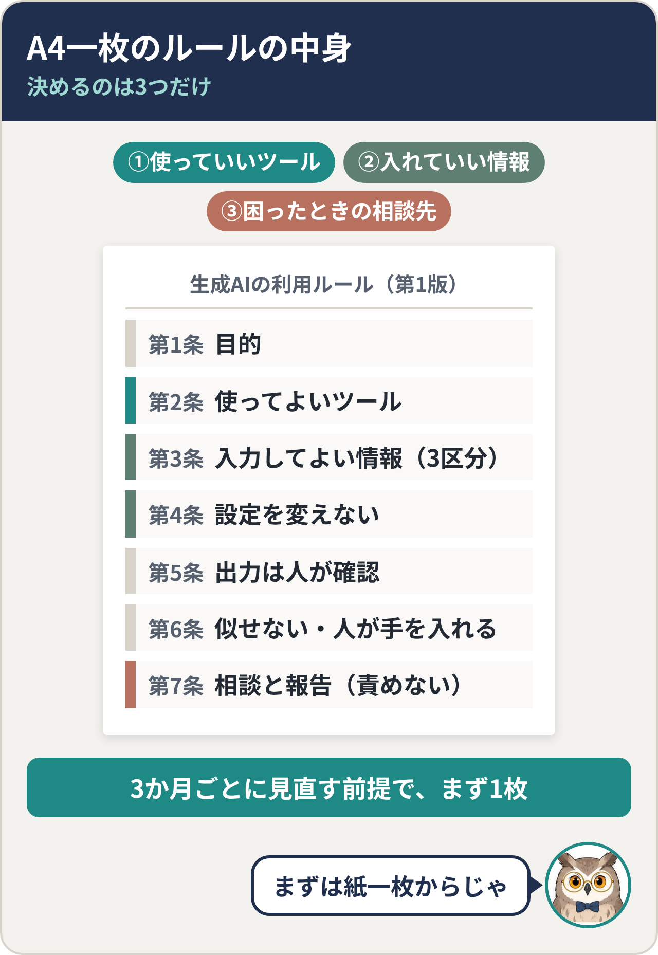 A4一枚のルールの中身。第1条 目的、第2条 使ってよいツール、第3条 入力してよい情報(3区分)、第4条 設定を変えない、第5条 出力は人が確認、第6条 似せない・人が手を入れる、第7条 相談と報告(責めない)。決めるのは①使っていいツール ②入れていい情報 ③困ったときの相談先の3つ。3か月ごとに見直す前提で、まず1枚