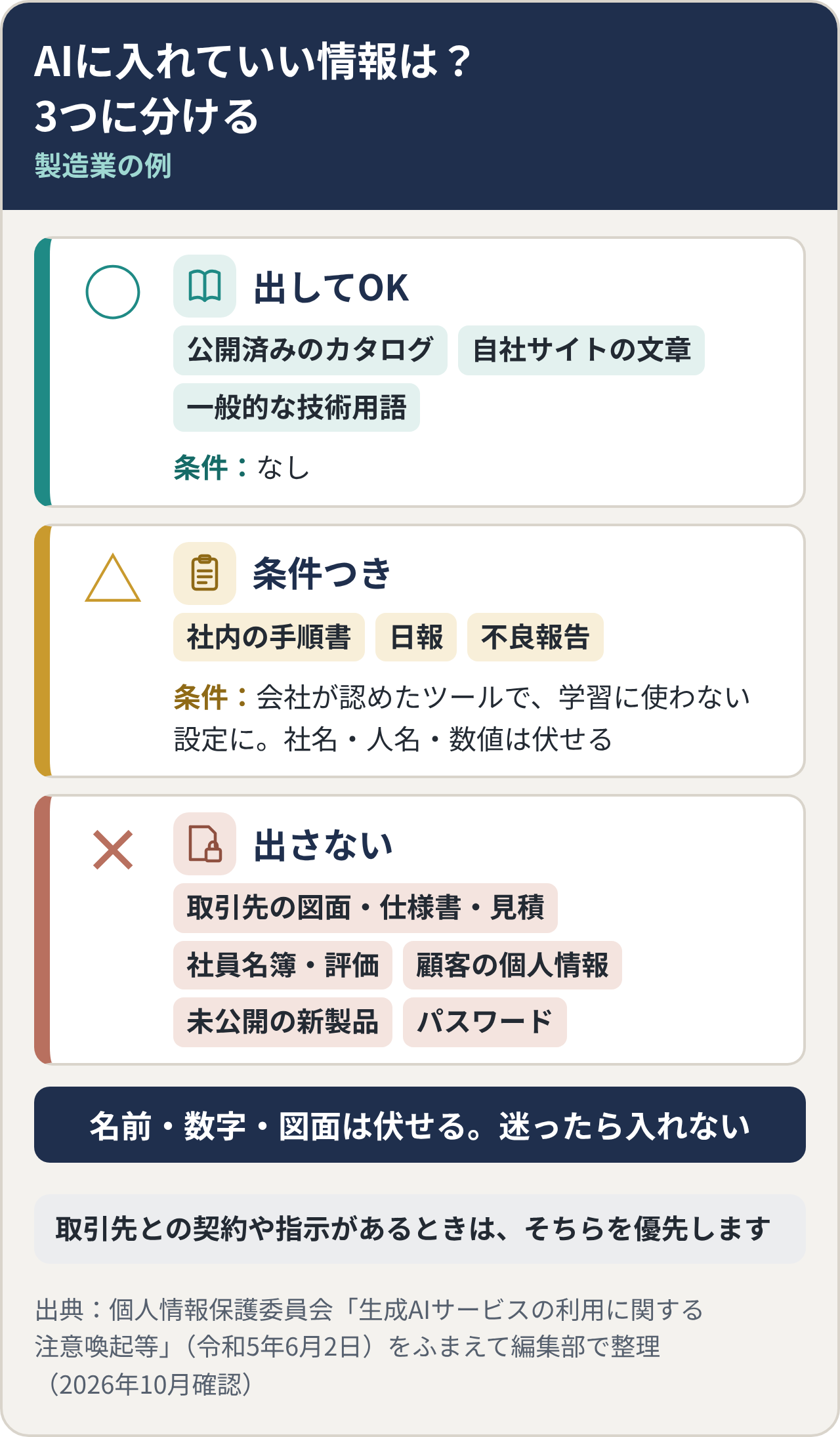 AIに入れていい情報の3区分(製造業の例)。○出してOK:公開済みのカタログ・自社サイトの文章・一般的な技術用語。△条件つき:社内の手順書・日報・不良報告(会社が認めたツールで学習に使わない設定にし、社名・人名・数値は伏せる)。×出さない:取引先の図面・仕様書・見積、社員名簿・評価、顧客の個人情報、未公開の新製品、パスワード。名前・数字・図面は伏せる。迷ったら入れない。取引先との契約や指示があるときは、そちらを優先