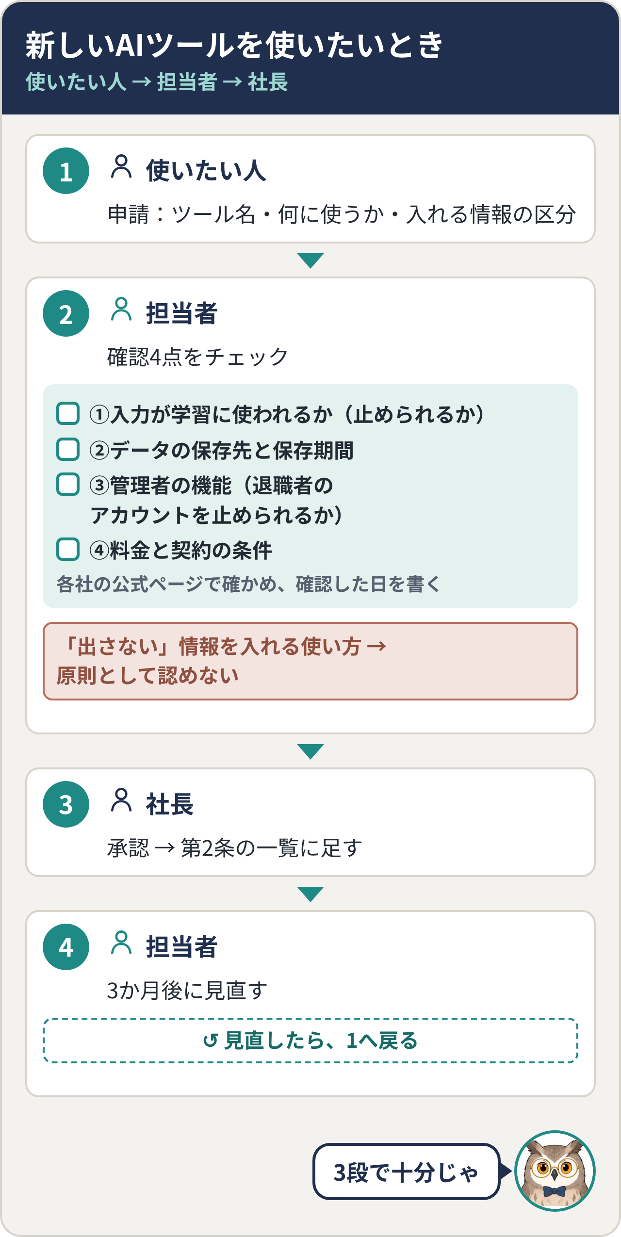 新しいAIツールを使いたいときの流れ。1 使いたい人が申請(ツール名・何に使うか・入れる情報の区分)、2 担当者が確認4点(入力が学習に使われるか・データの保存先と保存期間・管理者の機能・料金と契約の条件)をチェック、「出さない」情報を入れる使い方は原則として認めない、3 社長が承認して第2条の一覧に足す、4 担当者が3か月後に見直す