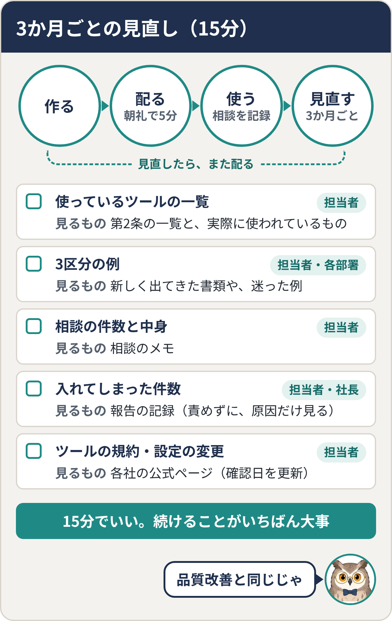 3か月ごとの見直し(15分)。作る→配る(朝礼で5分)→使う(相談を記録)→見直す(3か月ごと)。見直す項目:使っているツールの一覧、3区分の例、相談の件数と中身、入れてしまった件数(責めずに原因だけ見る)、ツールの規約・設定の変更(確認日を更新)。15分でいい。続けることがいちばん大事