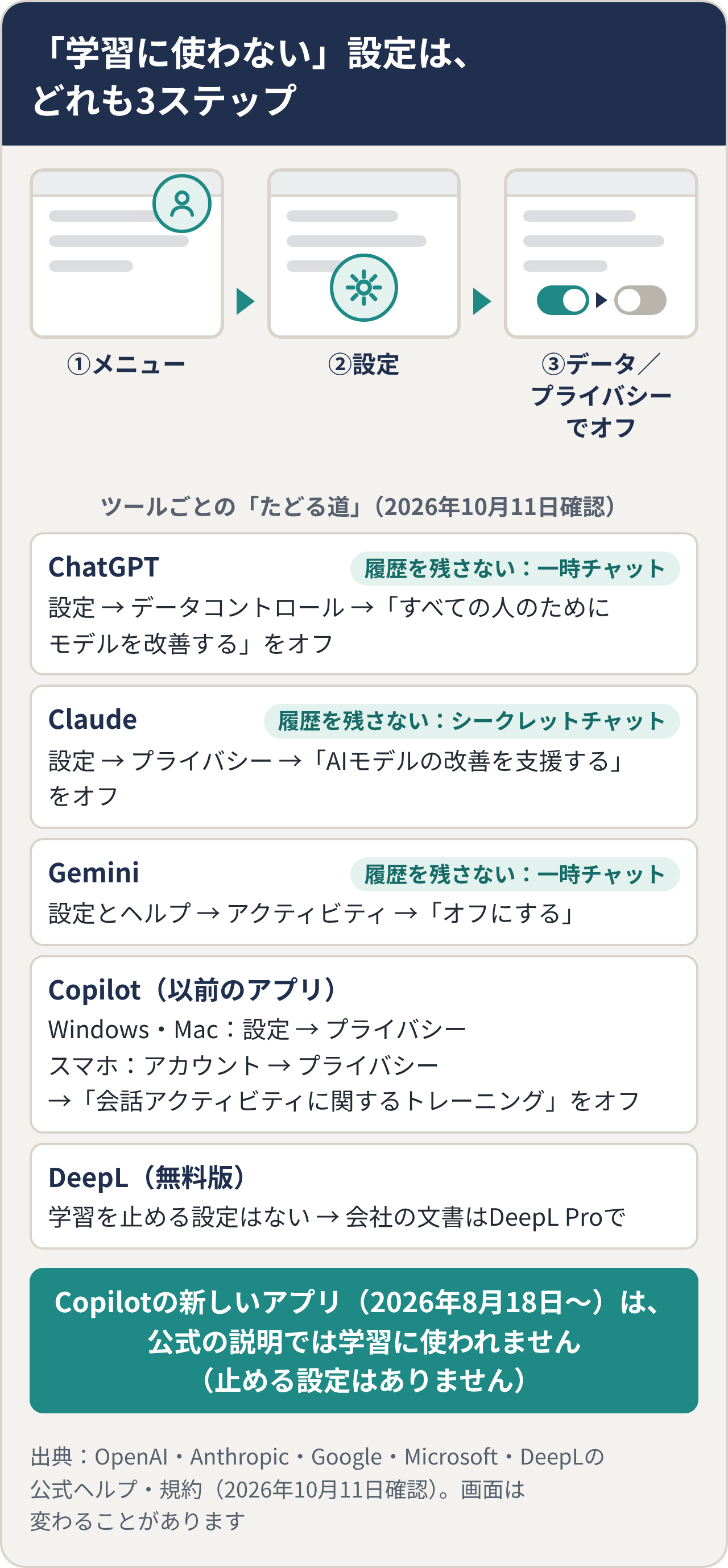 「学習に使わない」設定は、どれも3ステップ（メニュー→設定→データ／プライバシーでオフ）。ChatGPT：設定→データコントロール→「すべての人のためにモデルを改善する」をオフ（一時チャット）。Claude：設定→プライバシー→「AIモデルの改善を支援する」をオフ（シークレットチャット）。Gemini：設定とヘルプ→アクティビティ→「オフにする」（一時チャット）。Copilot（以前のアプリ）：設定またはアカウント→プライバシー→「会話アクティビティに関するトレーニング」をオフ。DeepL無料版は学習を止める設定がなく、会社の文書はDeepL Proで。Copilotの新しいアプリ（2026年8月18日〜）は公式の説明では学習に使われない。2026年10月11日確認