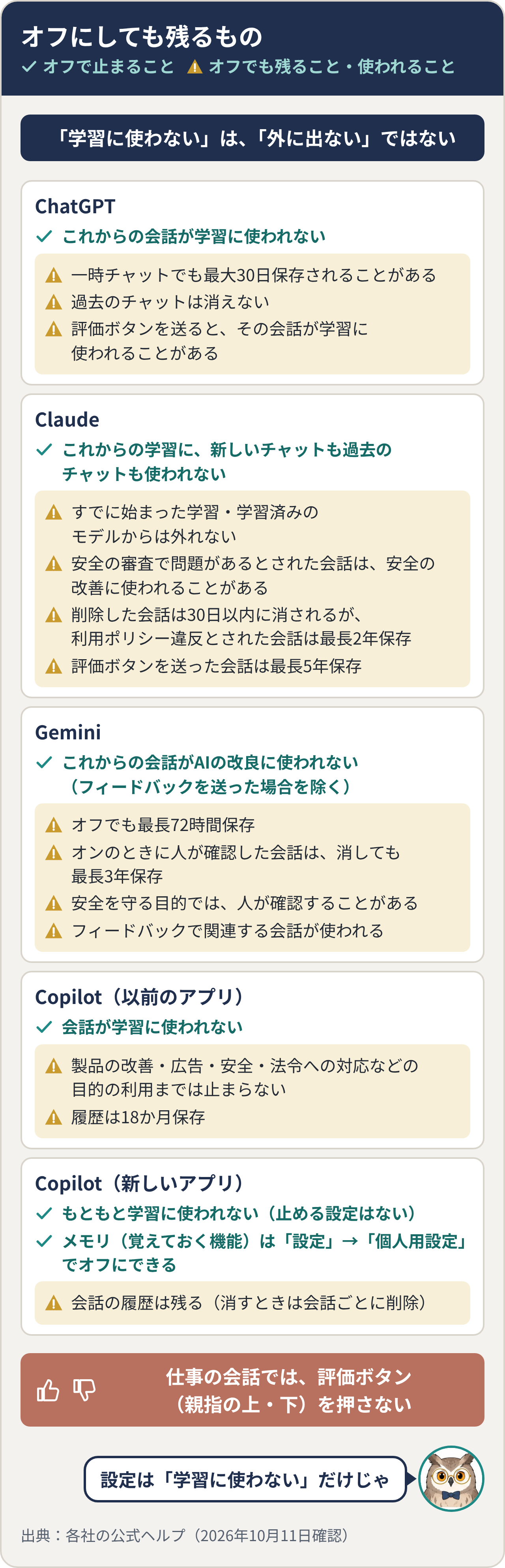 オフにしても残るもの。「学習に使わない」は「外に出ない」ではない。ChatGPT：一時チャットでも最大30日保存されることがある・評価ボタンを送るとその会話が学習に使われることがある。Claude：削除した会話は30日以内に消されるが利用ポリシー違反とされた会話は最長2年、評価ボタンを送った会話は最長5年保存。Gemini：オフでも最長72時間保存、人が確認した会話は最長3年保存。Copilot（以前のアプリ）：履歴は18か月保存。Copilot（新しいアプリ）：会話の履歴は残る。仕事の会話では評価ボタンを押さない