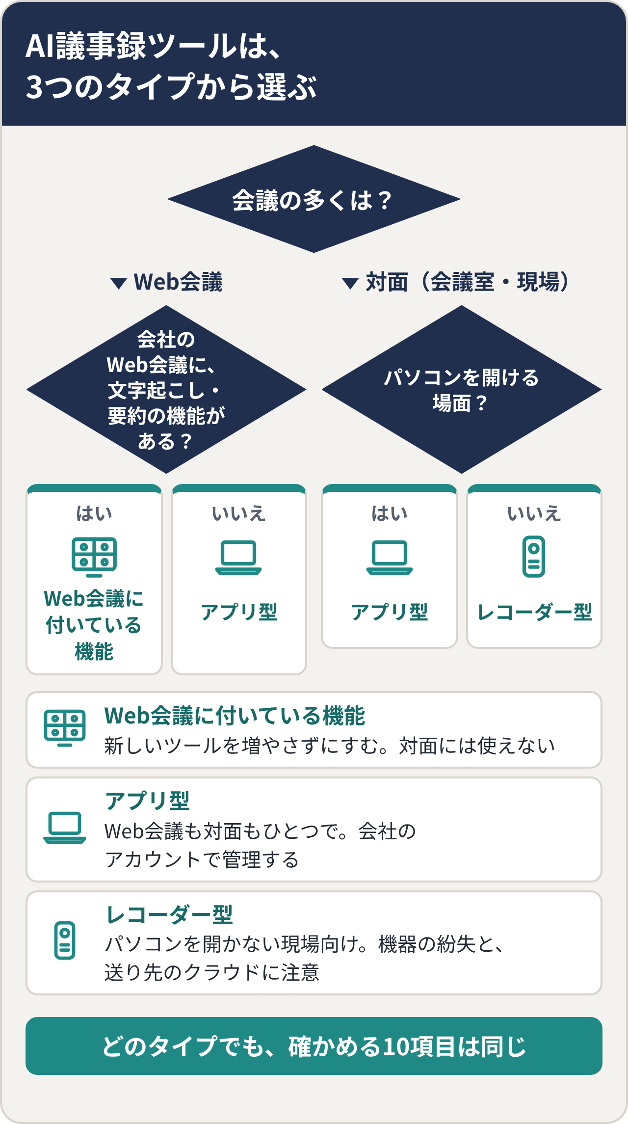 AI議事録ツールは3つのタイプから選ぶ。会議の多くがWeb会議なら、会社のWeb会議に文字起こし・要約の機能があるか：はい→Web会議に付いている機能、いいえ→アプリ型。対面（会議室・現場）なら、パソコンを開ける場面か：はい→アプリ型、いいえ→レコーダー型。Web会議に付いている機能は新しいツールを増やさずにすむが対面には使えない。アプリ型はWeb会議も対面もひとつで、会社のアカウントで管理する。レコーダー型はパソコンを開かない現場向けで、機器の紛失と送り先のクラウドに注意。どのタイプでも確かめる10項目は同じ