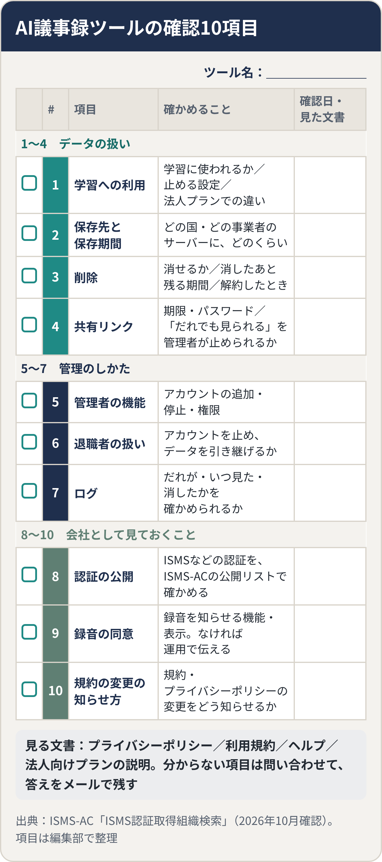 AI議事録ツールの確認10項目（印刷用チェック表。確認日・見た文書を書く欄つき）。データの扱い：1 学習への利用（学習に使われるか・止める設定・法人プランでの違い）、2 保存先と保存期間、3 削除（消したあと残る期間・解約したとき）、4 共有リンク（期限・パスワード・管理者が止められるか）。管理のしかた：5 管理者の機能、6 退職者の扱い、7 ログ。会社として見ておくこと：8 認証の公開（ISMS-ACの公開リストで確かめる）、9 録音の同意、10 規約の変更の知らせ方。見る文書はプライバシーポリシー・利用規約・ヘルプ・法人向けプランの説明。分からない項目は問い合わせて答えをメールで残す