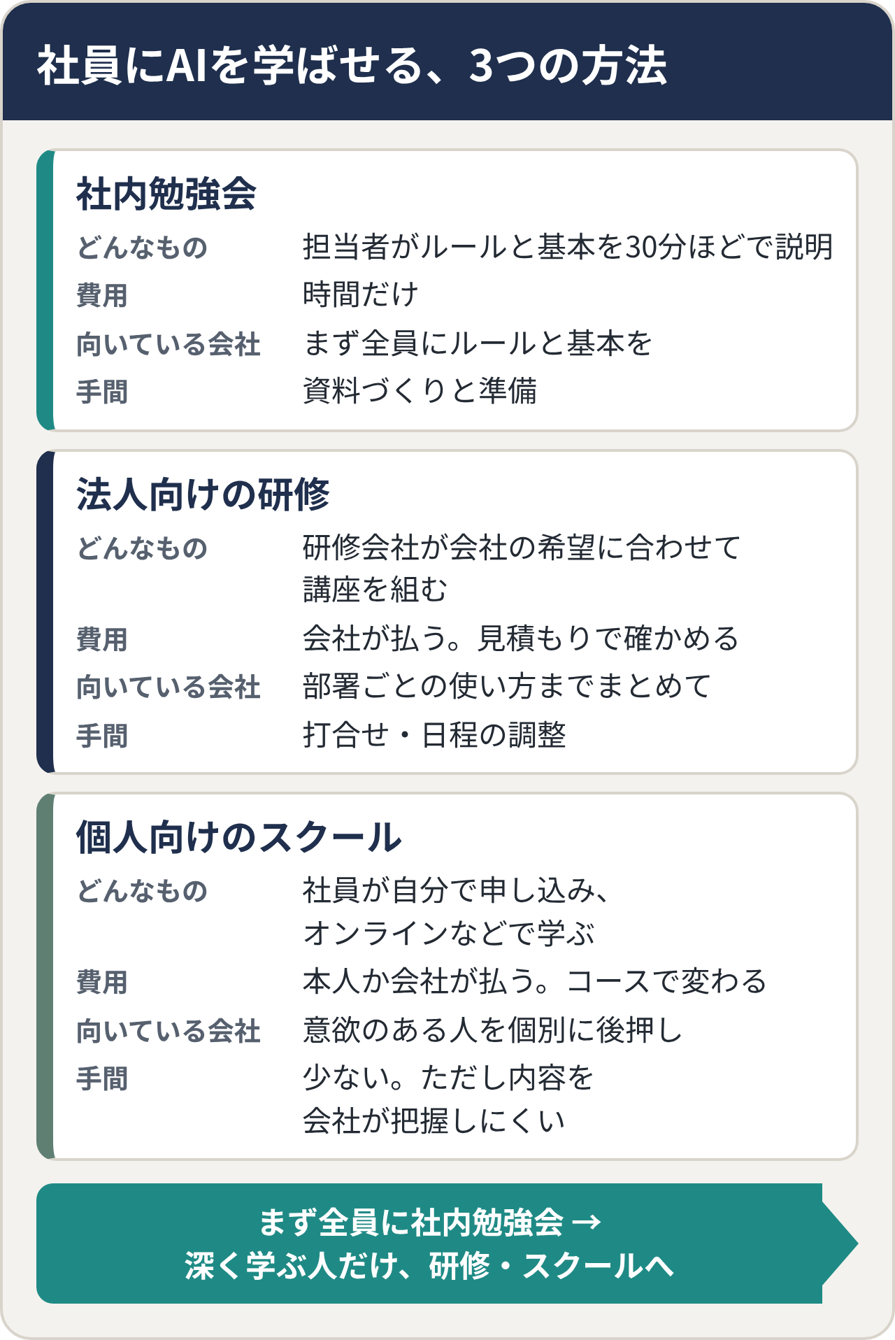 社員にAIを学ばせる3つの方法。社内勉強会：担当者がルールと基本を30分ほどで説明、費用は時間だけ、まず全員に。法人向けの研修：研修会社が会社の希望に合わせて講座を組む、会社が払い見積もりで確かめる、部署ごとの使い方までまとめて、打合せ・日程の調整が必要。個人向けのスクール：社員が自分で申し込みオンラインなどで学ぶ、本人か会社が払う、意欲のある人を個別に後押し、内容を会社が把握しにくい。まず全員に社内勉強会、深く学ぶ人だけ研修・スクールへ