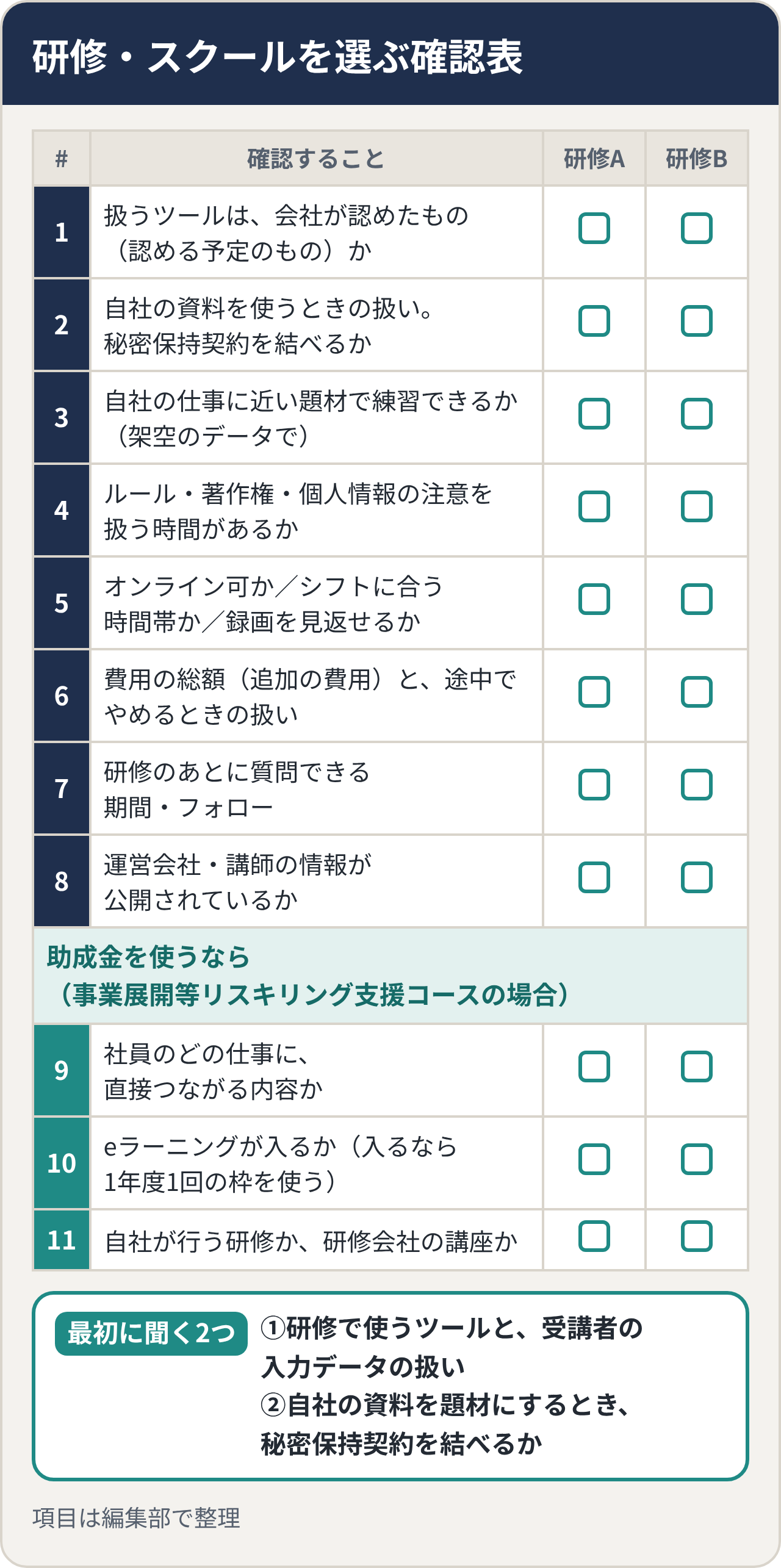 研修・スクールを選ぶ確認表（研修A・研修Bを比べるチェック欄つき）。1 扱うツールは会社が認めたものか、2 自社の資料を使うときの扱いと秘密保持契約、3 自社の仕事に近い題材で練習できるか（架空のデータで）、4 ルール・著作権・個人情報の注意を扱う時間、5 オンライン可か・シフトに合う時間帯か・録画を見返せるか、6 費用の総額と途中でやめるときの扱い、7 研修のあとに質問できる期間、8 運営会社・講師の情報の公開。助成金を使うなら（事業展開等リスキリング支援コースの場合）：9 社員のどの仕事に直接つながる内容か、10 eラーニングが入るか（入るなら1年度1回の枠を使う）、11 自社が行う研修か研修会社の講座か。最初に聞くのは、研修で使うツールと入力データの扱い、秘密保持契約を結べるかの2つ
