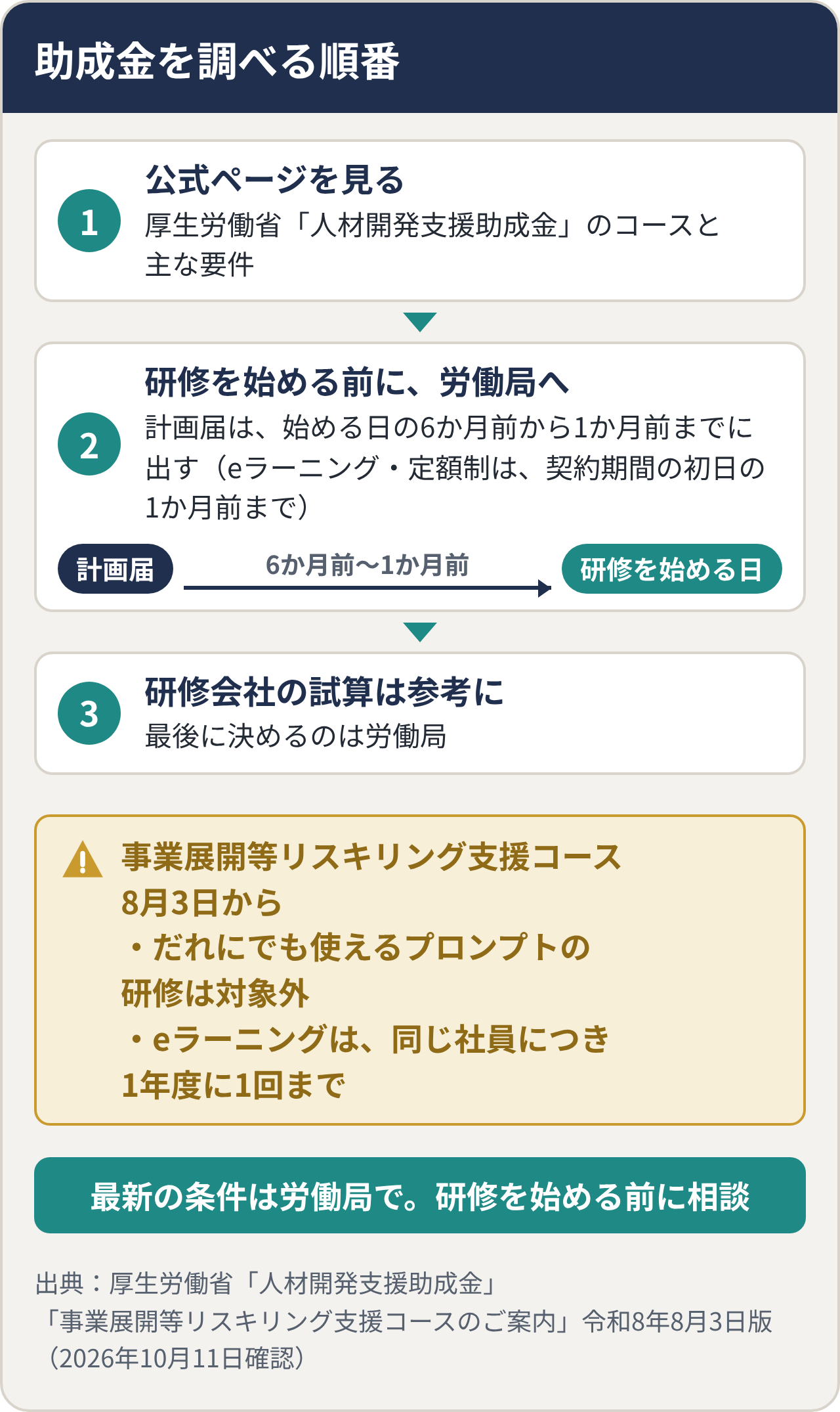 助成金を調べる順番。1 厚生労働省「人材開発支援助成金」の公式ページでコースと主な要件を見る、2 研修を始める前に労働局へ（計画届は始める日の6か月前から1か月前までに出す。eラーニング・定額制は契約期間の初日の1か月前まで）、3 研修会社の試算は参考に、最後に決めるのは労働局。注意：事業展開等リスキリング支援コースは、2026年8月3日から、だれにでも使えるプロンプトの研修は対象外、eラーニングは同じ社員につき1年度に1回まで。最新の条件は労働局で、研修を始める前に相談。厚生労働省の令和8年8月3日版の案内をもとに2026年10月11日確認