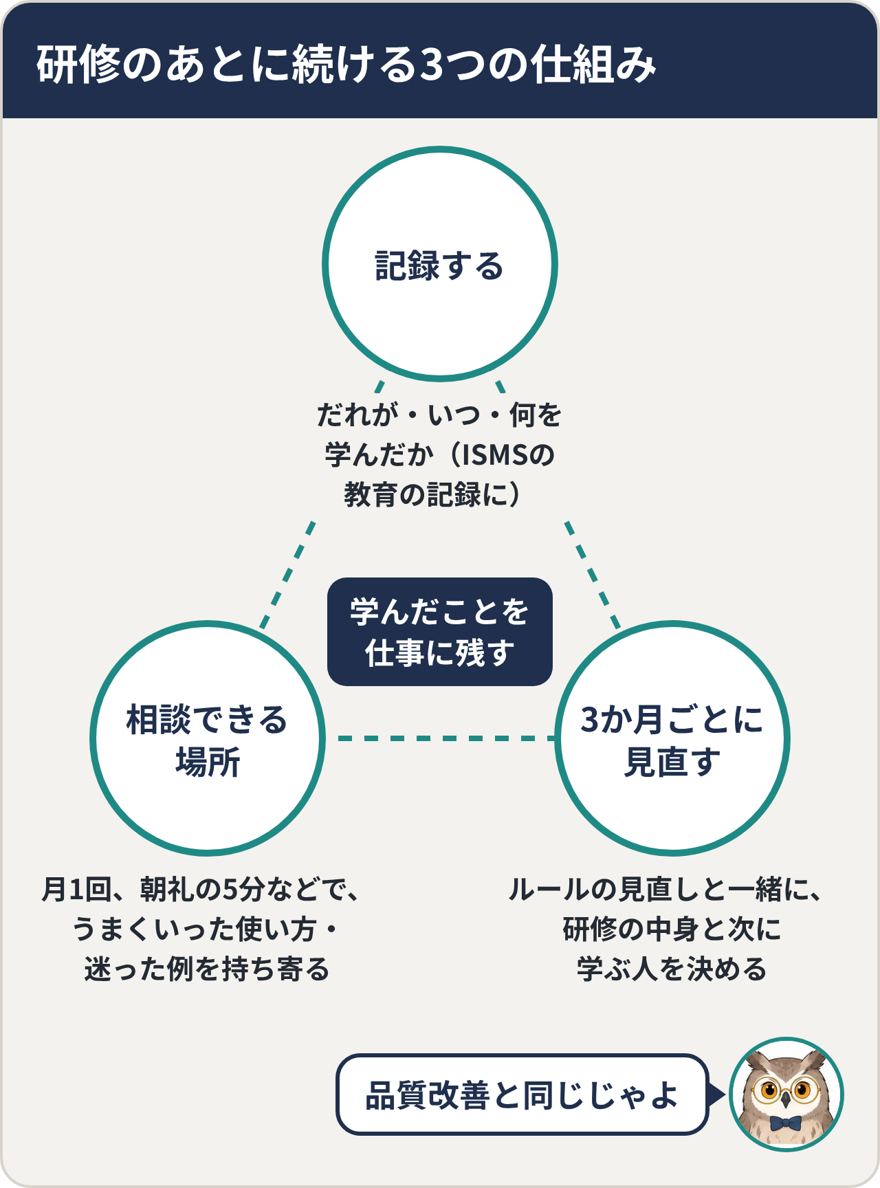 研修のあとに続ける3つの仕組みで、学んだことを仕事に残す。記録する（だれが・いつ・何を学んだか。ISMSの教育の記録に）、相談できる場所（月1回、朝礼の5分などで、うまくいった使い方・迷った例を持ち寄る）、3か月ごとに見直す（ルールの見直しと一緒に、研修の中身と次に学ぶ人を決める）