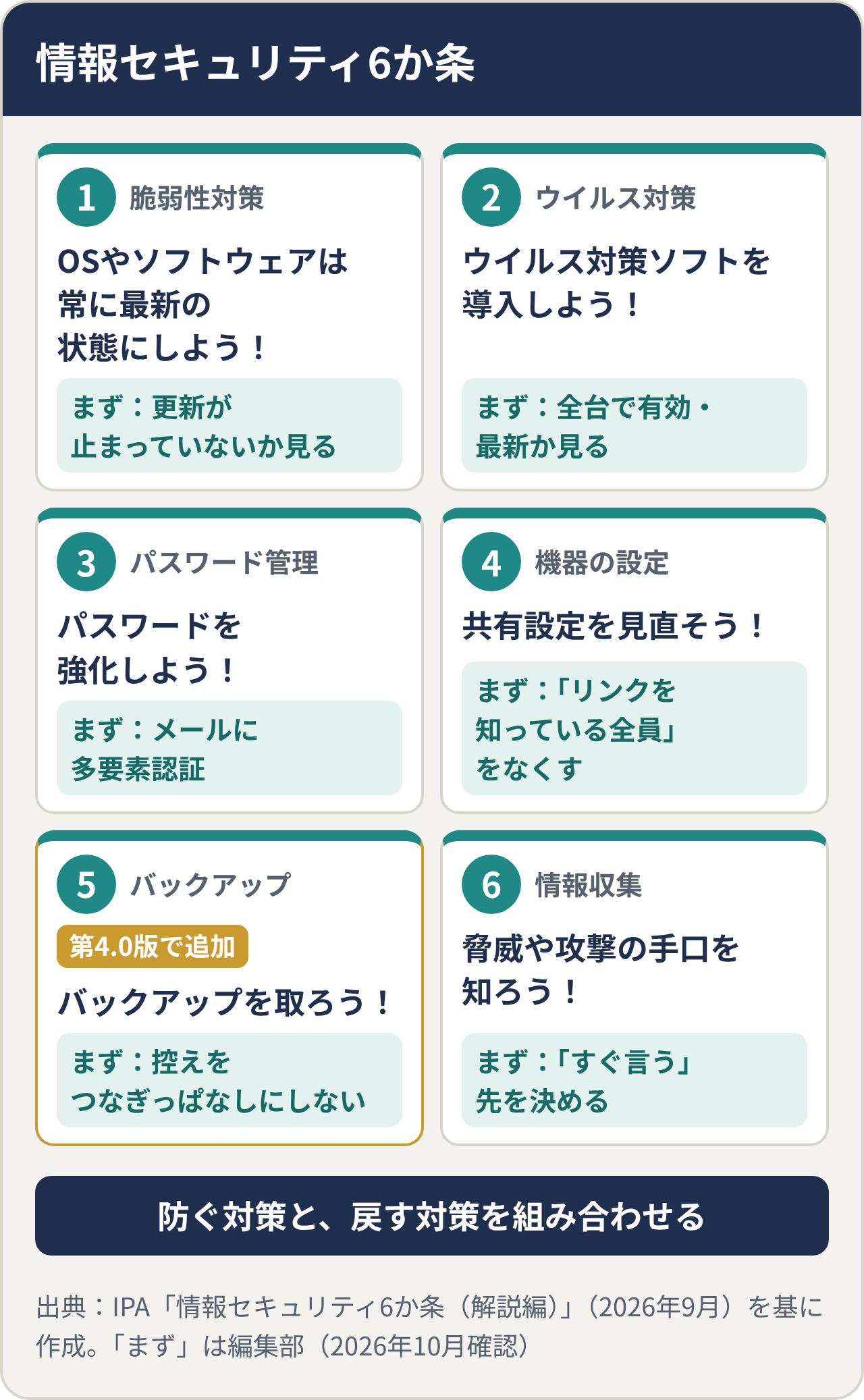 情報セキュリティ6か条(IPA「情報セキュリティ6か条(解説編)」を基に作成)。1 脆弱性対策:OSやソフトウェアは常に最新の状態にしよう!(まず更新が止まっていないか見る)、2 ウイルス対策:ウイルス対策ソフトを導入しよう!(全台で有効・最新か見る)、3 パスワード管理:パスワードを強化しよう!(メールに多要素認証)、4 機器の設定:共有設定を見直そう!(「リンクを知っている全員」をなくす)、5 バックアップ:バックアップを取ろう!(第4.0版で追加。控えをつなぎっぱなしにしない)、6 情報収集:脅威や攻撃の手口を知ろう!(「すぐ言う」先を決める)。防ぐ対策と、戻す対策を組み合わせる