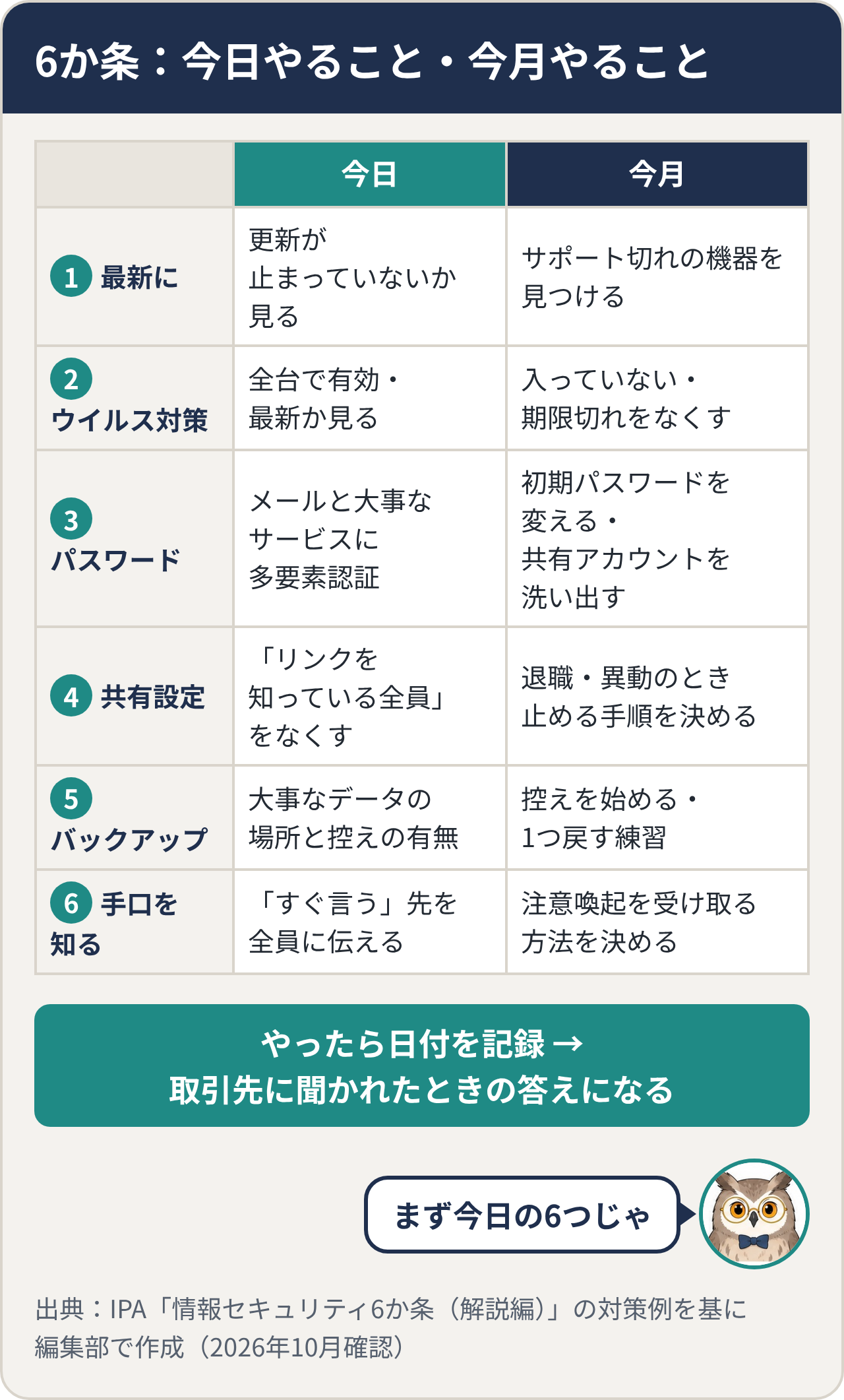 6か条の今日やること・今月やること。1 最新に:更新が止まっていないか見る/サポート切れの機器を見つける。2 ウイルス対策:全台で有効・最新か見る/入っていない・期限切れをなくす。3 パスワード:メールと大事なサービスに多要素認証/初期パスワードを変える・共有アカウントを洗い出す。4 共有設定:「リンクを知っている全員」をなくす/退職・異動のとき止める手順を決める。5 バックアップ:大事なデータの場所と控えの有無/控えを始める・1つ戻す練習。6 手口を知る:「すぐ言う」先を全員に伝える/注意喚起を受け取る方法を決める。やったら日付を記録すると、取引先に聞かれたときの答えになる