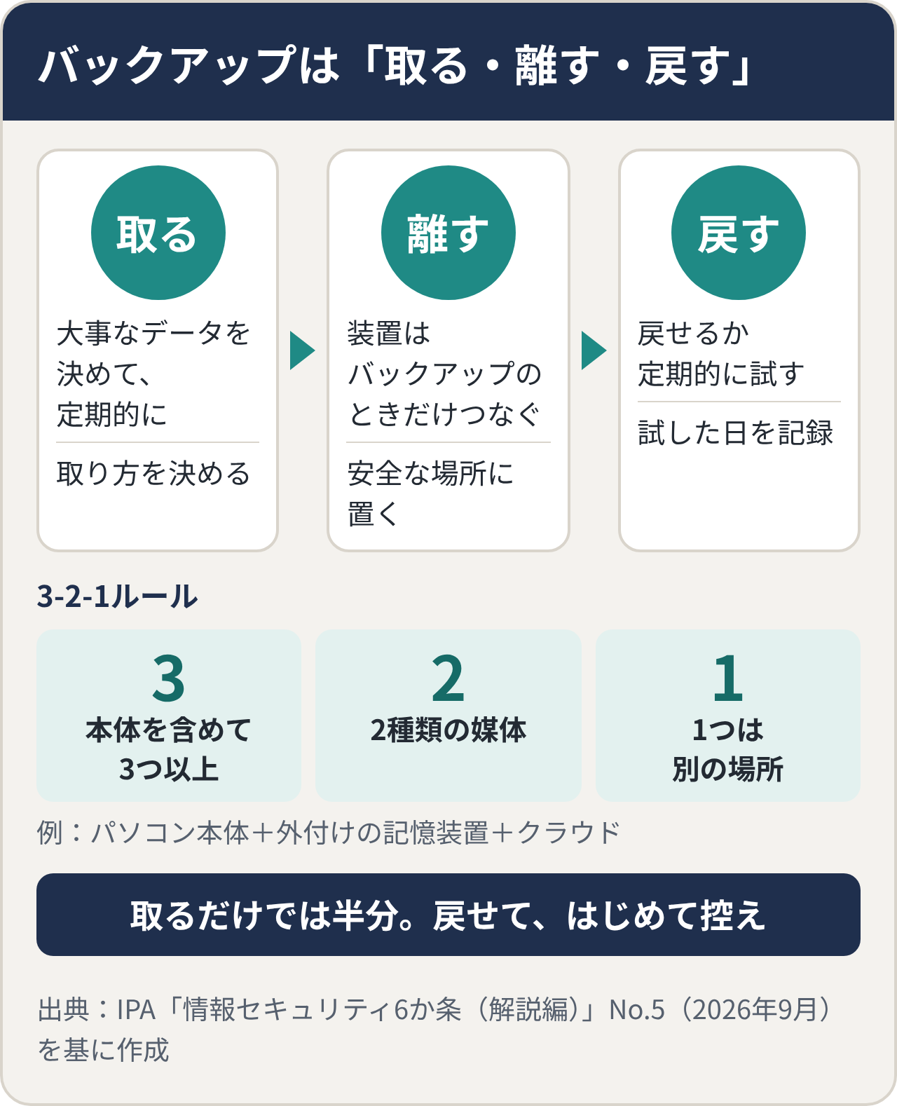 バックアップは「取る・離す・戻す」。取る:大事なデータを決めて定期的に、取り方を決める。離す:装置はバックアップのときだけつなぐ、安全な場所に置く。戻す:戻せるか定期的に試す、試した日を記録。3-2-1:本体を含めて3つ以上、2種類の媒体、1つは別の場所。取るだけでは半分、戻せてはじめて控え