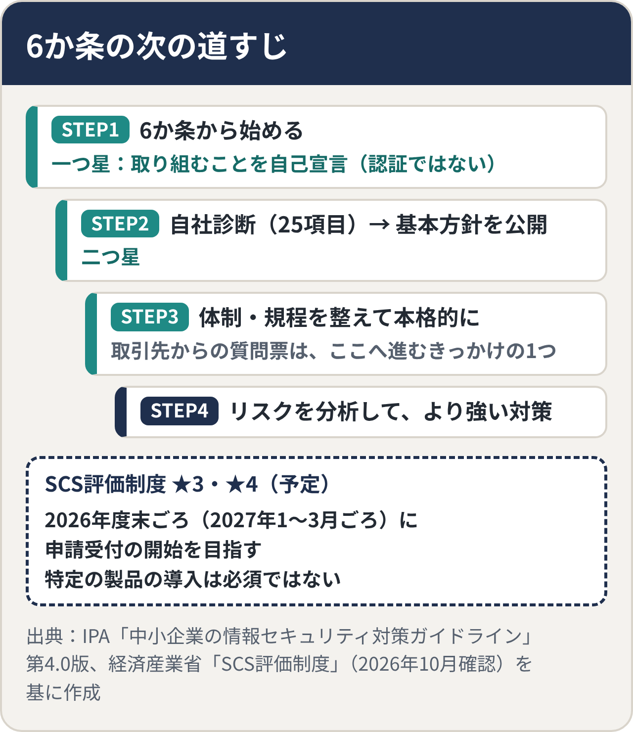 6か条の次の道すじ。STEP1 6か条から始める(SECURITY ACTION 一つ星:取り組むことを自己宣言、認証ではない)、STEP2 自社診断(25項目)→基本方針を公開(二つ星)、STEP3 体制・規程を整えて本格的に(取引先からの質問票はここへ進むきっかけの1つ)、STEP4 リスクを分析してより強い対策。SCS評価制度 ★3・★4は2026年度末ごろ(2027年1〜3月ごろ)申請受付の開始を目指す予定で、特定の製品の導入は必須ではない