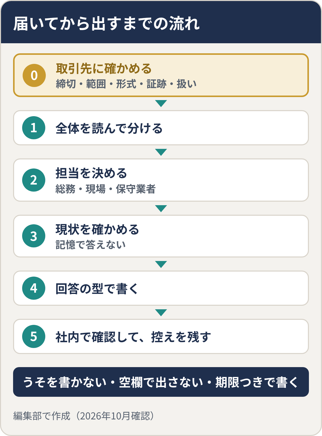 チェックシートが届いてから出すまでの流れ。0 取引先に確かめる(締切・範囲・形式・証跡・扱い)、1 全体を読んで分ける、2 担当を決める(総務・現場・保守業者)、3 現状を確かめる(記憶で答えない)、4 回答の型で書く、5 社内で確認して控えを残す。うそを書かない・空欄で出さない・期限つきで書く