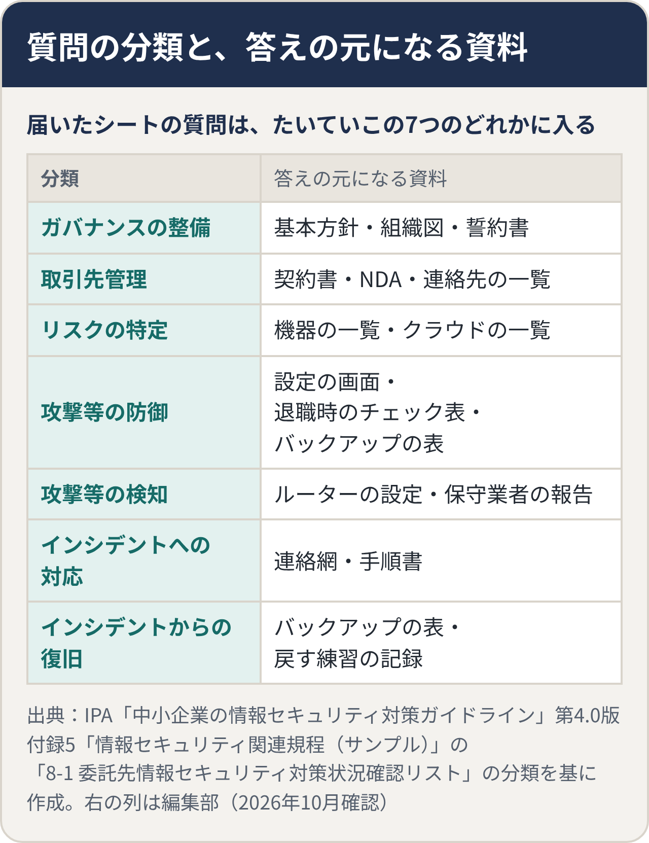 質問の分類と、答えの元になる資料(IPAガイドライン第4.0版 付録5「8-1 委託先情報セキュリティ対策状況確認リスト」の分類を基に作成)。ガバナンスの整備:基本方針・組織図・誓約書、取引先管理:契約書・NDA・連絡先の一覧、リスクの特定:機器の一覧・クラウドの一覧、攻撃等の防御:設定の画面・退職時のチェック表・バックアップの表、攻撃等の検知:ルーターの設定・保守業者の報告、インシデントへの対応:連絡網・手順書、インシデントからの復旧:バックアップの表・戻す練習の記録