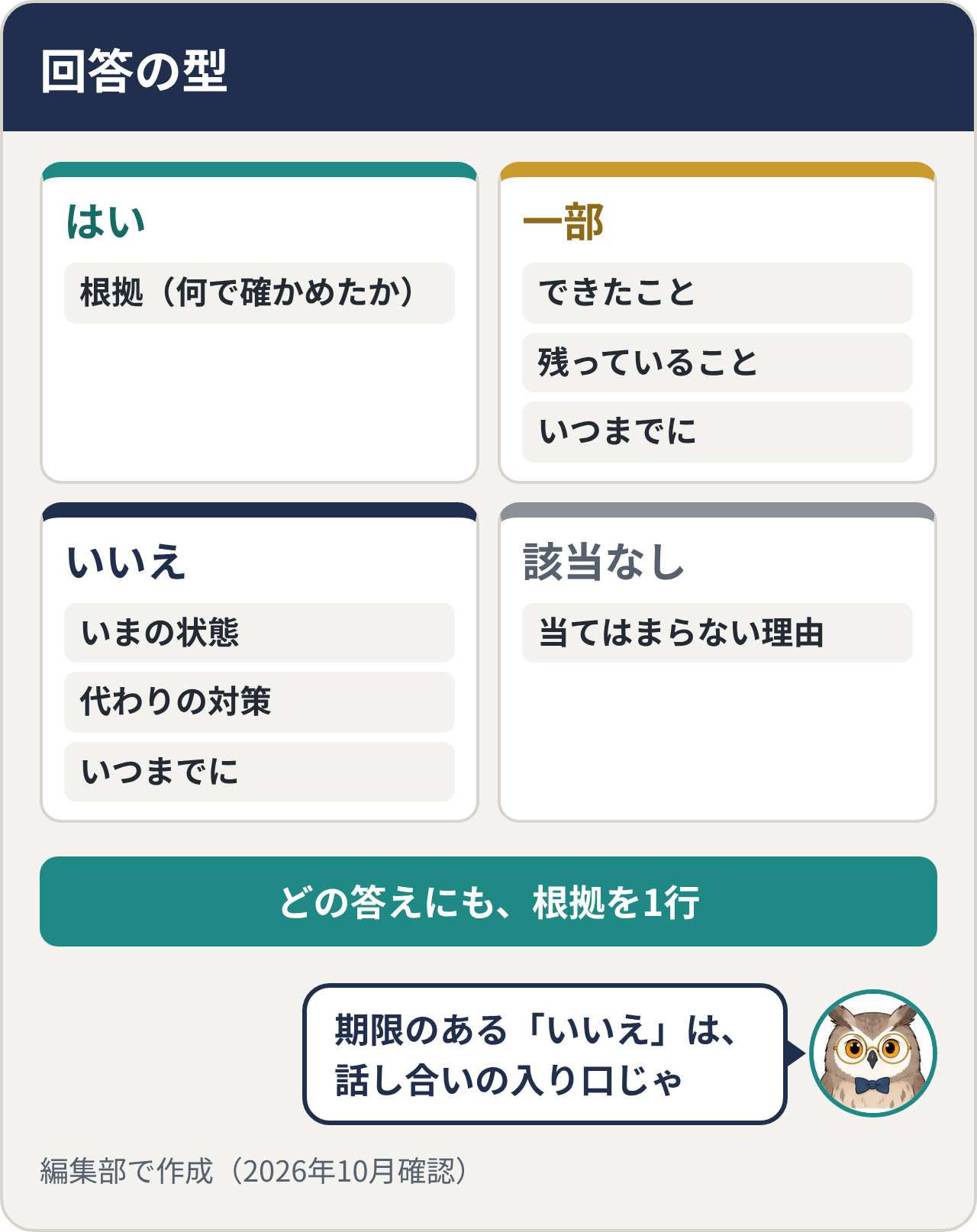 回答の型。はい:根拠(何で確かめたか)。一部:できたこと・残っていること・いつまでに。いいえ:いまの状態・代わりの対策・いつまでに。該当なし:当てはまらない理由。どの答えにも、根拠を1行