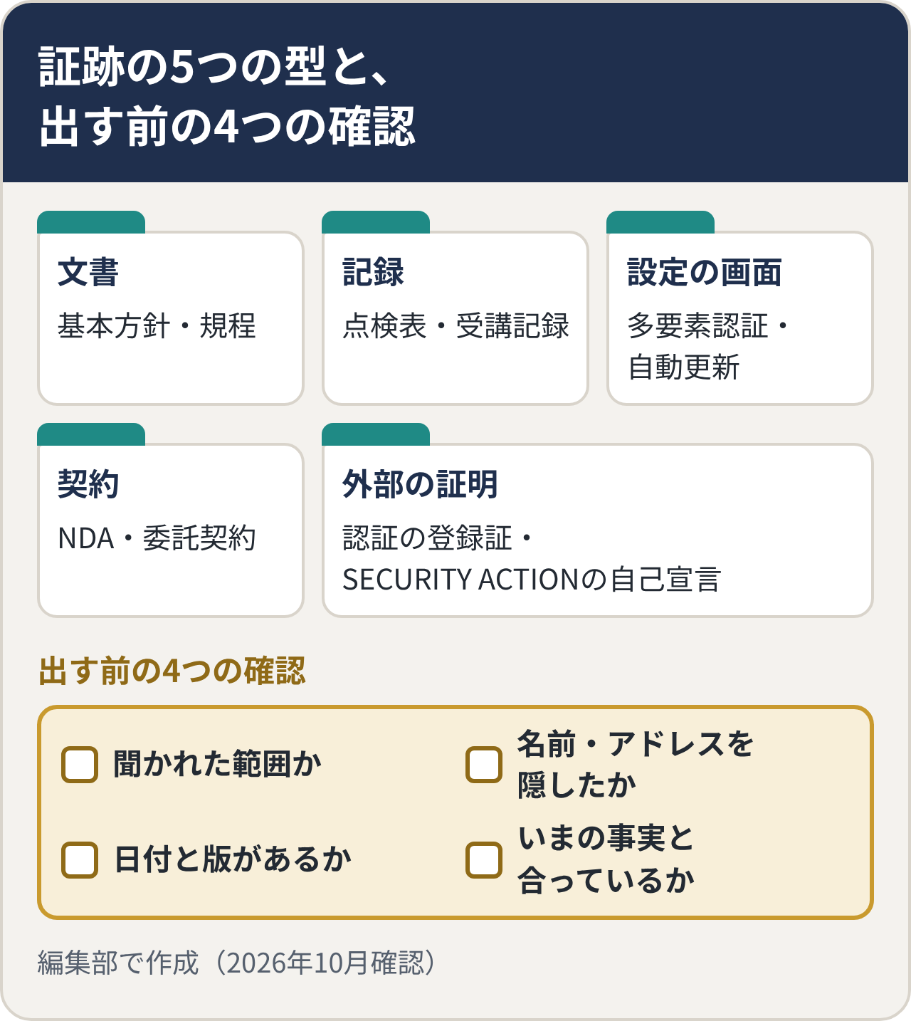 証跡の5つの型と、出す前の4つの確認。文書:基本方針・規程、記録:点検表・受講記録、設定の画面:多要素認証・自動更新、契約:NDA・委託契約、外部の証明:認証の登録証・SECURITY ACTIONの自己宣言。出す前に、聞かれた範囲か・名前やアドレスを隠したか・日付と版があるか・いまの事実と合っているか